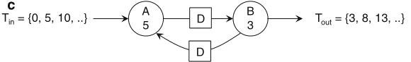 Schaumont, Figure 2.16c - Three data flow graphs