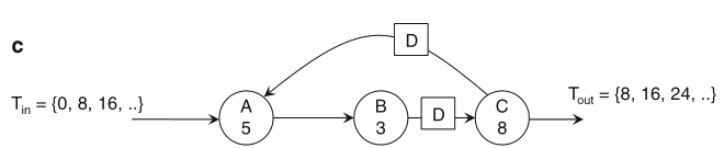 Schaumont, Figure 2.21c - Graph after second re-timing transformation