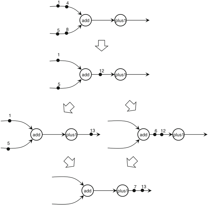 Schaumont, Figure 2.8 - SDF graphs are determinate