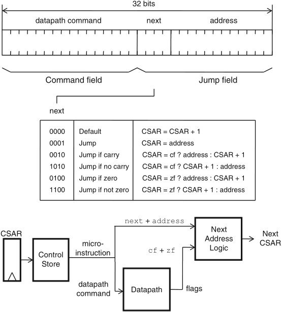 Schaumont, Figure 6.4 - sample format for a 32-bit micro-instruction 
          word
