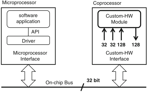 Schaumont, Figure 9.8 - Communication constraints of a coprocessor