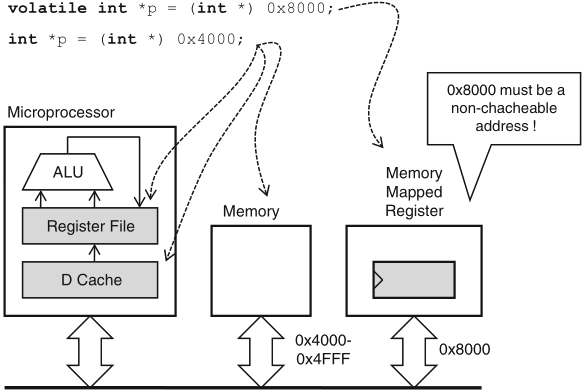 Schaumont, Figura 11.2 -  integrazione di un registro mappato 
                                    in memoria nella gerarchia di memoria