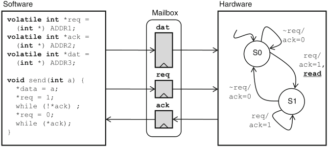 Schaumont, Figura 11.3 - registro mailbox fra hardware e software