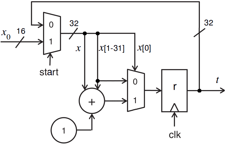 Datapath hardware per la traiettoria di Collatz da <i>x</i><sub>0</sub>