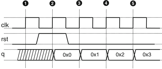 Comportamento del componente hardware
