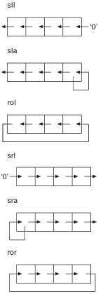 operatori di scorrimento VHDL