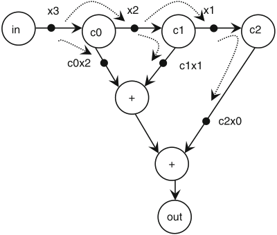 Schaumont, Figura 3.13 - pipelining del filtro di somma pesata 
          inserendo token aggiuntivi (1)