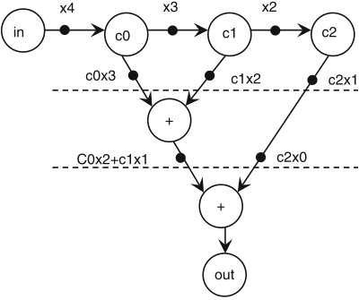 Schaumont, Figura 3.14 - pipelining del filtro di somma pesata 
          inserendo token aggiuntivi (2)