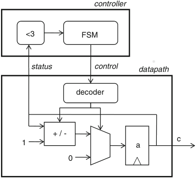 Schaumont, Figure 5.8 - 
          implementation of the up-down counter FSMD