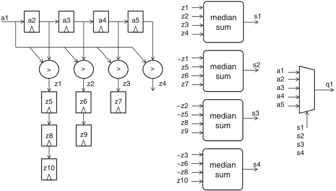 Schaumont, Figure 5.9 -
          Median-calculation datapath for a stream of values