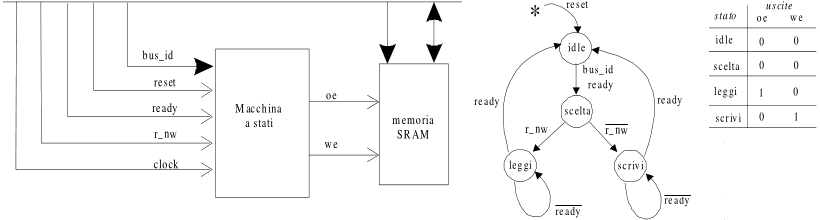 diagramma delle transizioni di un controllore di memoria