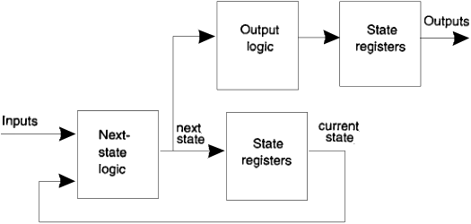 next-state dependent outputs