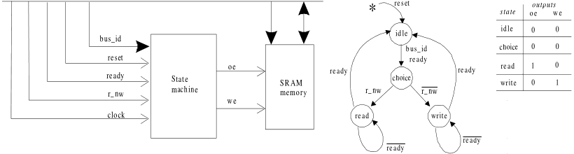 state transition diagram of a memory controller