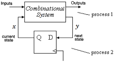 FSM hardware structure