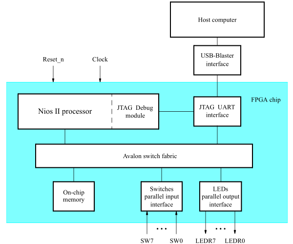 Diagramma a blocchi di un esempio minimale di sistema Qsys su FPGA