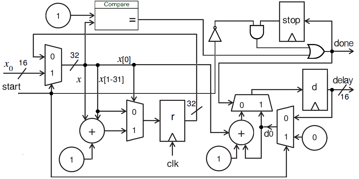 Datapath hardware per il delay di traiettorie di Collatz