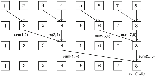 Schaumont, Fig. 1.10 - Parallel sum