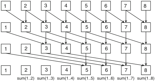 Schaumont, Fig. 1.11 - Parallel partial sum
