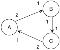 Schaumont, Figure 2.11 - un grafo in stallo