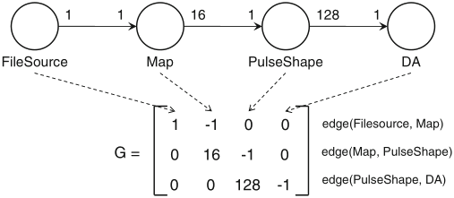 Schaumont, Figure 2.12 - matrice topologica del sistema PAM-4