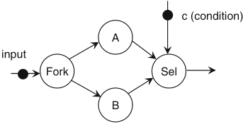 Schaumont, Figure 2.13 - Emulazione di condizioni if-then-else in SDF