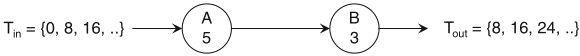 Schaumont, Figure 2.18 - limite d'iterazione per un grafo lineare
