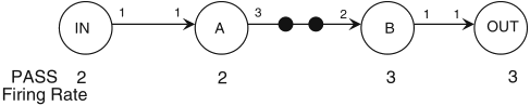 Schaumont, Figure 2.19 - grafo dataflow multi-rate