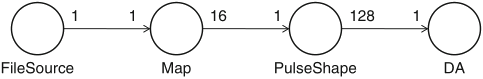 Schaumont, Figure 2.2 - 
          modello dataflow del sistema di modulazione di ampiezza