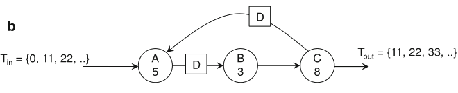 Schaumont, Figure 2.21b - Graph after first re-timing transformation