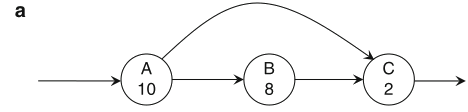 Schaumont, Figure 2.22a - pipelining: grafo originale