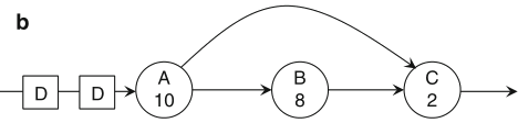 Schaumont, Figure 2.22b - pipelining: grafo dopo l'aggiunta 
          di due stadi di  pipeline