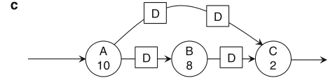 Schaumont, Figure 2.22c - pipelining: grafo dopo il retiming 
          degli stadi di pipeline