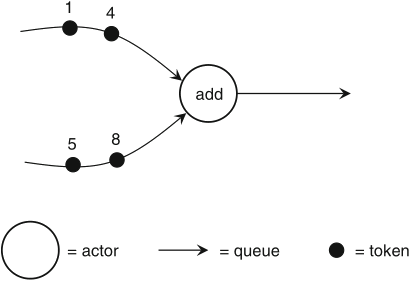 Schaumont, Figure 2.3 - modello dataflow di un'addizione
