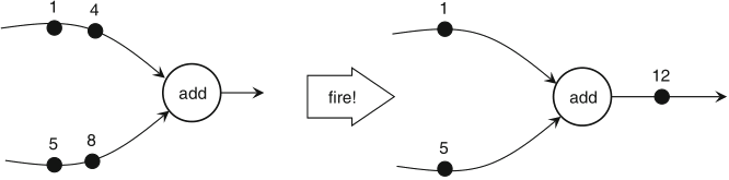 Schaumont, Figure 2.4a - 
          - risultato della prima attivazione dell'attore add