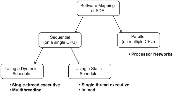 Schaumont, Figure 3.1 - overview of possible approaches to map 
          dataflow into software