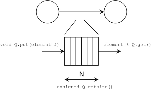 Schaumont, Figure 3.2 - A software queue