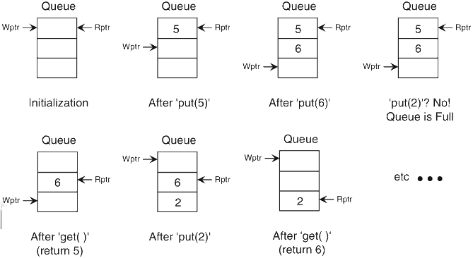Schaumont, Figure 3.3 - Operation of the circular queue