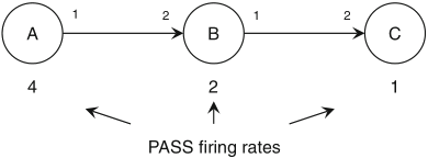 Schaumont, Figure 3.9 - System schedule for a multirate SDF graph