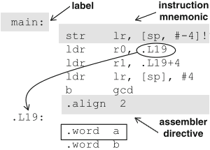 Schaumont, Figura 7.2 - elementi di un programma assembly 
          prodotto da gcc
