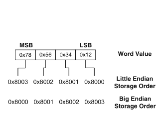 Schaumont, Figura 7.7 (b) - ordinamento decrescente e crescente 
          dei byte