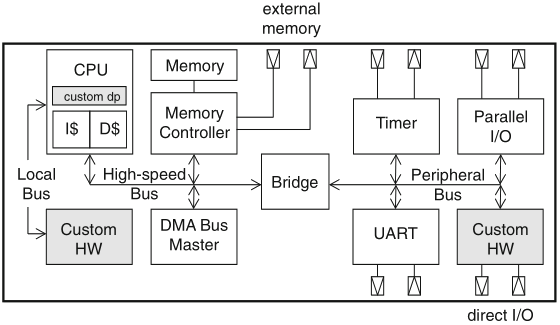 Schaumont, Figura 8.1 - schema generico di un sistema su chip