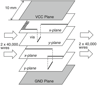 Schaumont, Figura 8.2- densità di instradamento in un chip CMOS 
          a sei strati di metallo da 90 mm