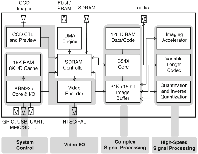 Schaumont, Figura 8.3 - diagramma a blocchi di un sistema 
          multimediale portatile
