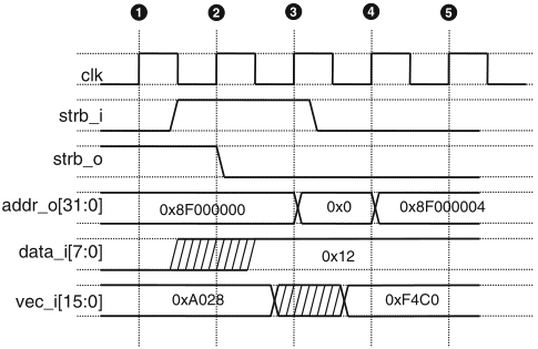 Schaumont, Figura 10.4 - notazione dei diagrammi di temporizzazione 
          nei bus
