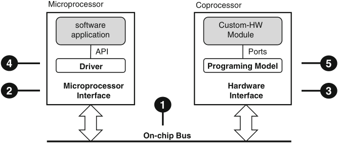 Schaumont, Figura 9.1 - l'interfaccia hardware/software