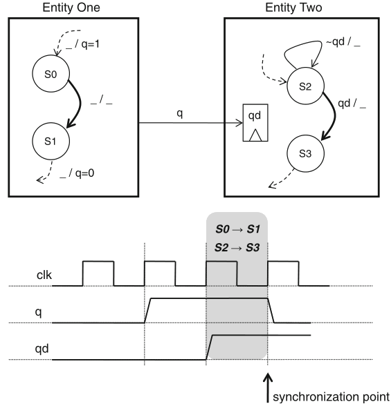 Schaumont, Figura 9.6 - handshake unidirezionale