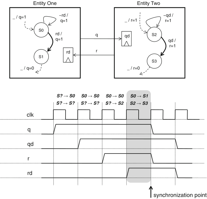 Schaumont, Figura 9.7 - handshake bidirezionale