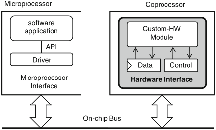 Schaumont, Figura 12.1 - l'interfaccia hardware mappa un modulo 
          hardware custom in un'interfaccia hardware-software