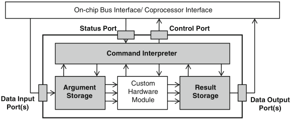 Schaumont, Figura 12.2 - struttura di un'interfaccia hardware 
          di coprocessore