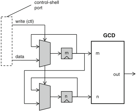 Schaumont, Figura 12.3 - multiplazione nel tempo di due porte 
         del modulo hardware su una porta della shell di controllo